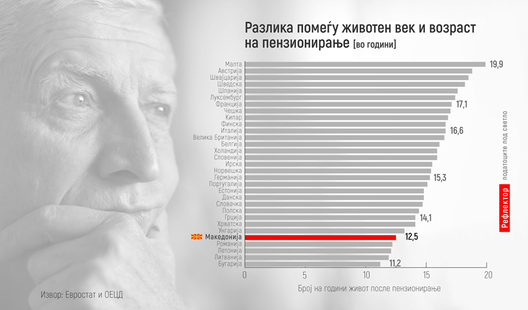 Животот по пензионирање во #Македонија е меѓу најкусите во Европа
